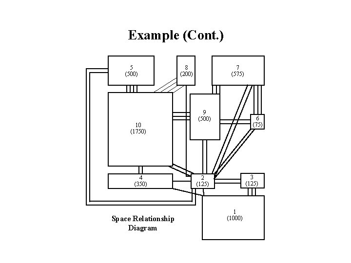 Example (Cont. ) 5 (500) 10 (1750) 4 (350) Space Relationship Diagram 7 (575)