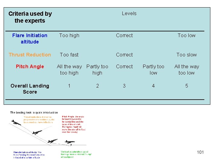 Levels Criteria used by the experts Flare Initiation altitude Too high Correct Too low
