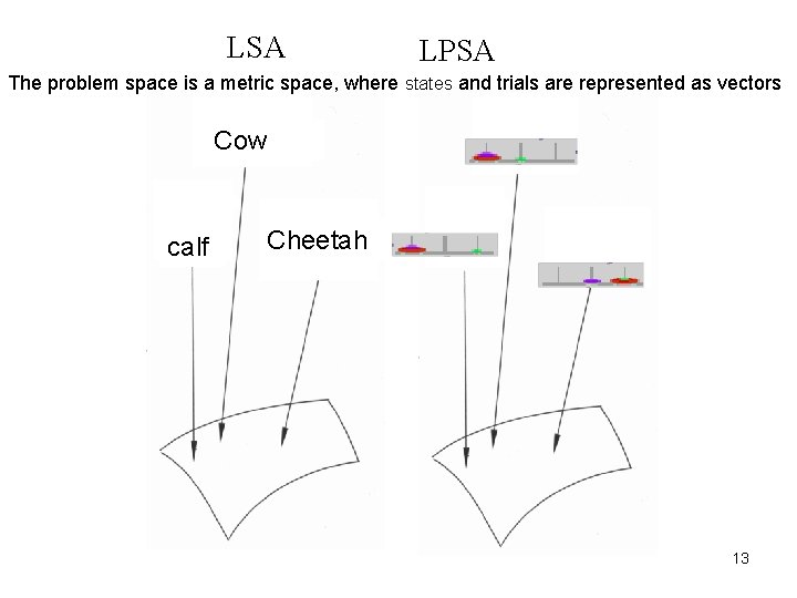 LSA LPSA The problem space is a metric space, where states and trials are