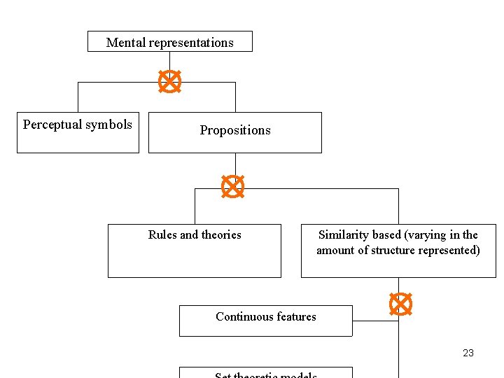 Mental representations Perceptual symbols Propositions Rules and theories Similarity based (varying in the amount
