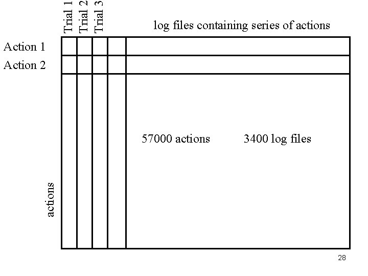 Trial 1 Trial 2 Trial 3 log files containing series of actions Action 1