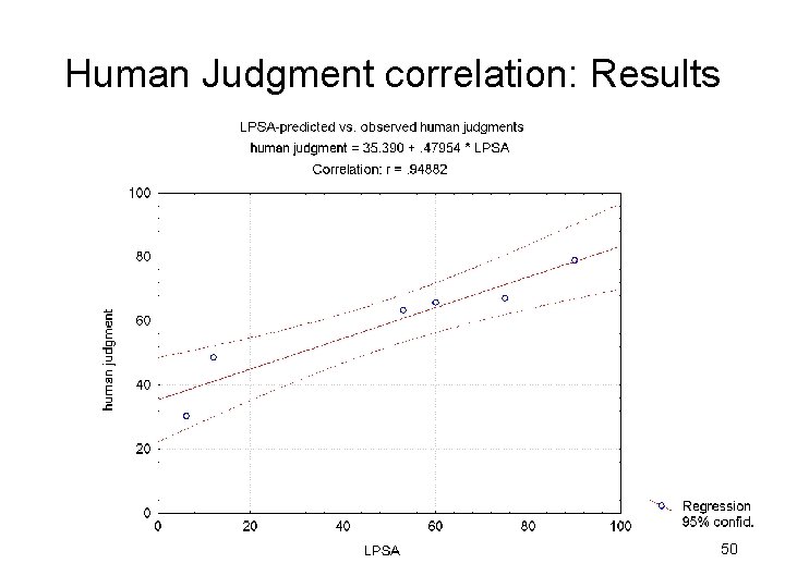 Human Judgment correlation: Results 50 