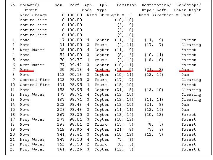 No. Command/ Event Wind Change Mature Fire 1 Move 2 Move 3 Drop Water