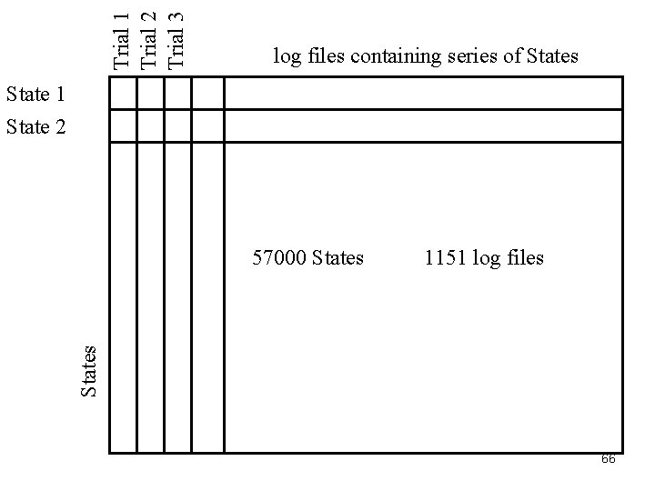 Trial 1 Trial 2 Trial 3 log files containing series of States State 1