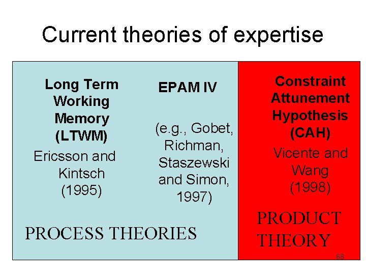 Current theories of expertise Long Term Working Memory (LTWM) Ericsson and Kintsch (1995) EPAM