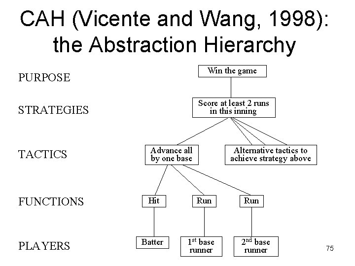 CAH (Vicente and Wang, 1998): the Abstraction Hierarchy Win the game PURPOSE Score at