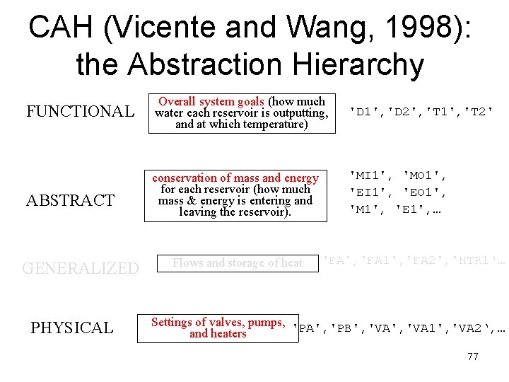 CAH (Vicente and Wang, 1998): the Abstraction Hierarchy FUNCTIONAL Overall system goals (how much