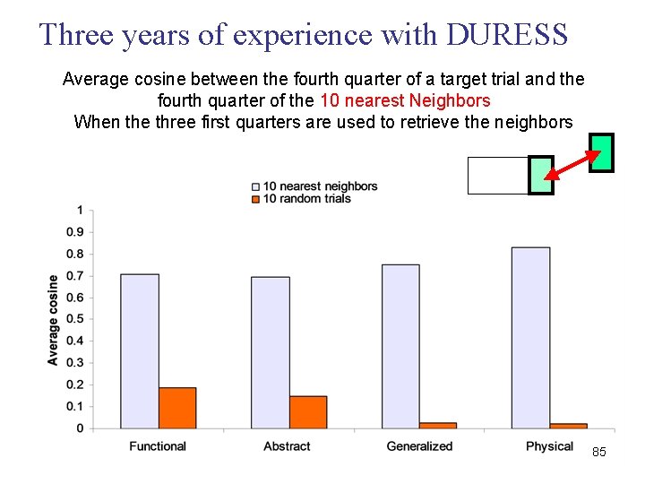Three years of experience with DURESS Average cosine between the fourth quarter of a