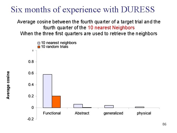 Six months of experience with DURESS Average cosine between the fourth quarter of a