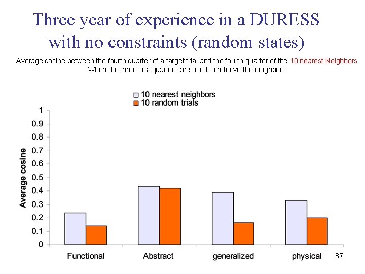 Three year of experience in a DURESS with no constraints (random states) Average cosine