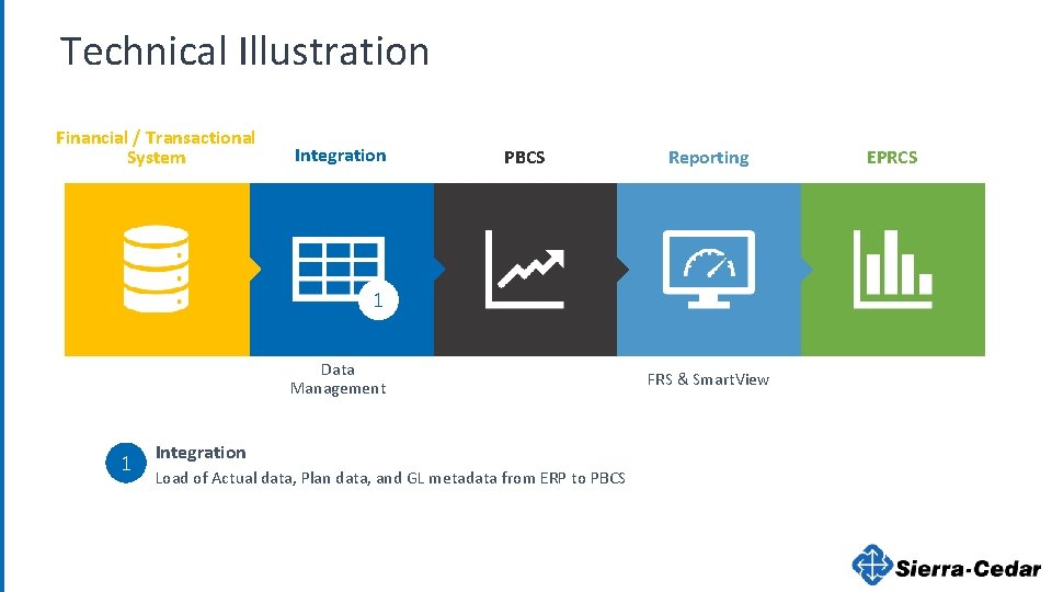 Technical Illustration Financial / Transactional System Integration PBCS Reporting 1 Data Management 1 Integration