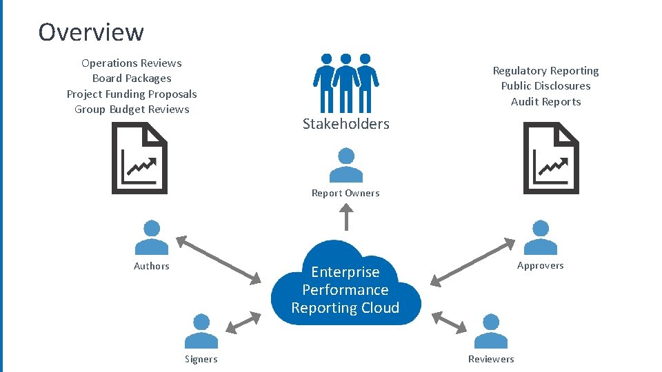 Overview Operations Reviews Board Packages Project Funding Proposals Group Budget Reviews Regulatory Reporting Public