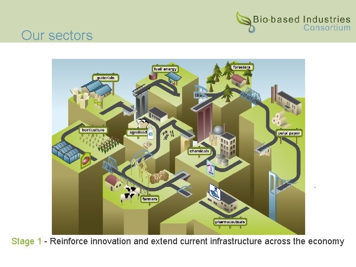 Our sectors Stage 1 - Reinforce innovation and extend current infrastructure across the economy