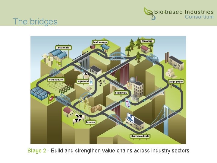 The bridges Stage 2 - Build and strengthen value chains across industry sectors 