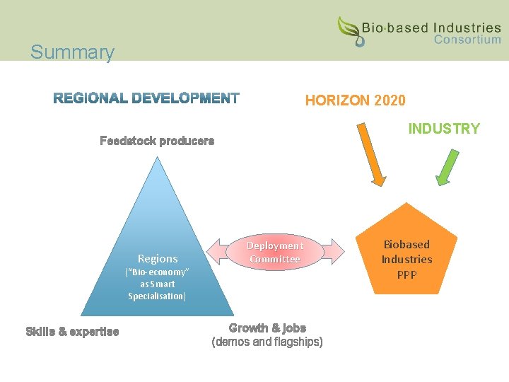 Summary HORIZON 2020 INDUSTRY Feedstock producers Regions (“Bio-economy” as Smart Specialisation) Skills & expertise