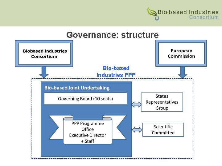 Governance: structure Bio-based Industries PPP 