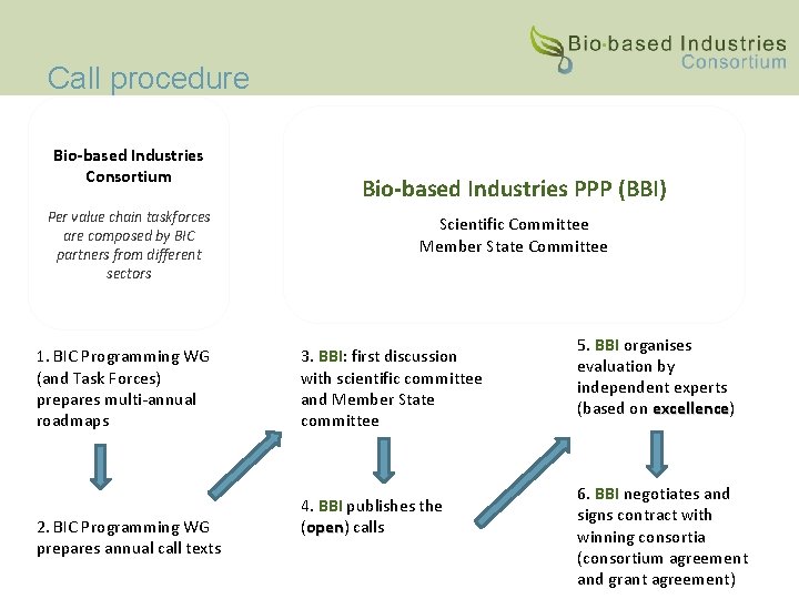 Call procedure Bio-based Industries Consortium Per value chain taskforces are composed by BIC partners