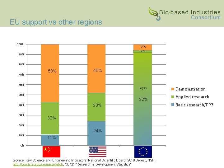 EU support vs other regions 100% 6% 2% 90% 80% 70% 58% 48% 60%