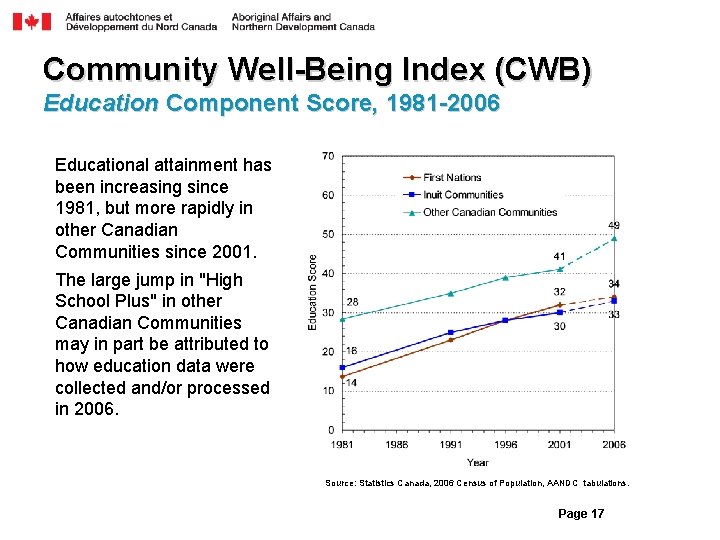 Community Well-Being Index (CWB) Education Component Score, 1981 -2006 Educational attainment has been increasing