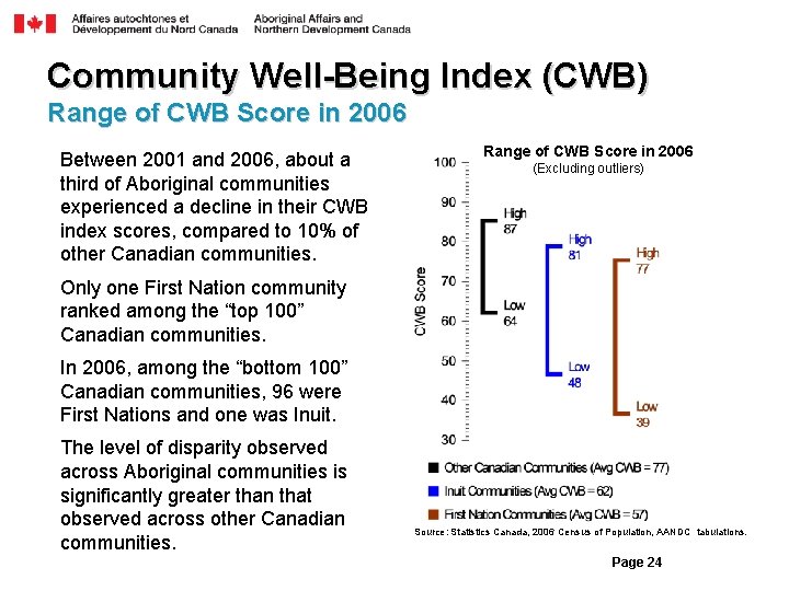 Community Well-Being Index (CWB) Range of CWB Score in 2006 Between 2001 and 2006,