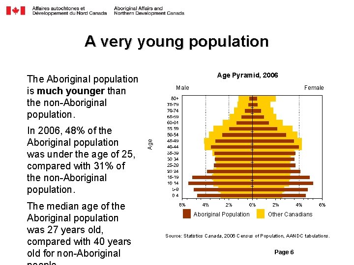 A very young population Age Pyramid, 2006 The Aboriginal population is much younger than