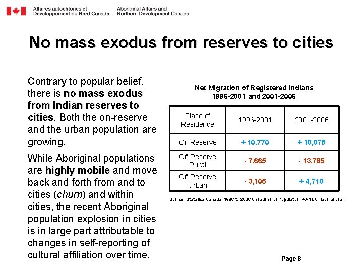 No mass exodus from reserves to cities Contrary to popular belief, there is no