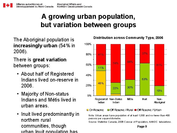 A growing urban population, but variation between groups The Aboriginal population is increasingly urban