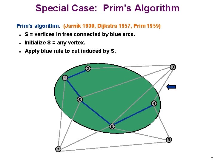 Special Case: Prim's Algorithm Prim's algorithm. (Jarník 1930, Dijkstra 1957, Prim 1959) n S