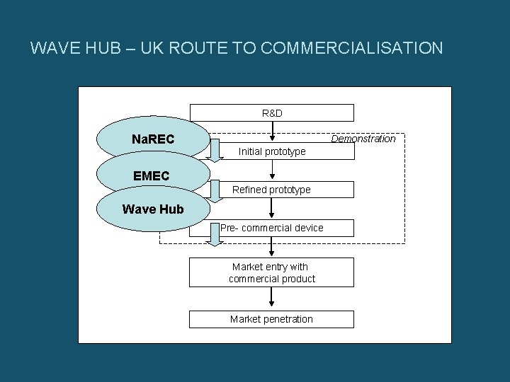 WAVE HUB – UK ROUTE TO COMMERCIALISATION R&D Na. REC Demonstration Initial prototype EMEC