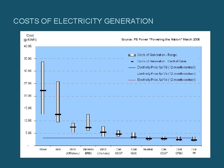 COSTS OF ELECTRICITY GENERATION Source: PB Power “Powering the Nation” March 2006 