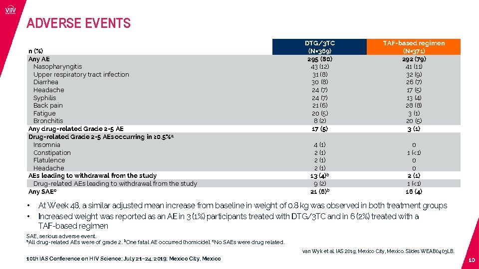 ADVERSE EVENTS n (%) Any AE Nasopharyngitis Upper respiratory tract infection Diarrhea Headache Syphilis