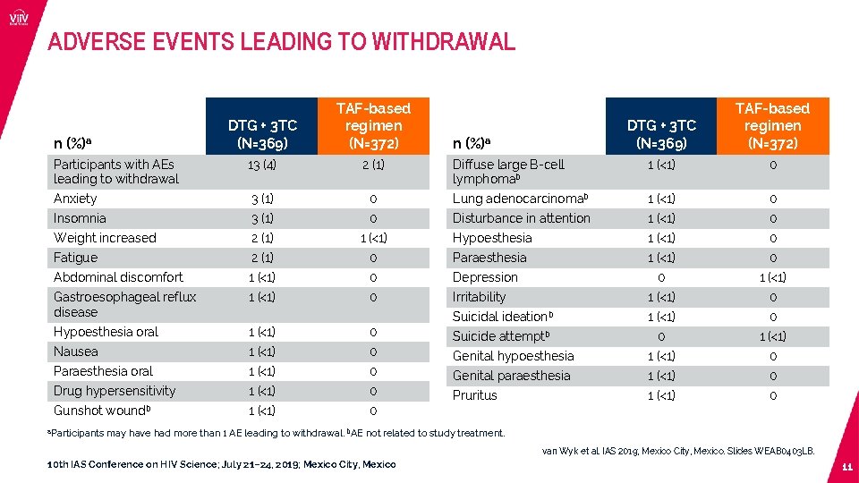 ADVERSE EVENTS LEADING TO WITHDRAWAL DTG + 3 TC (N=369) TAF-based regimen (N=372) Diffuse