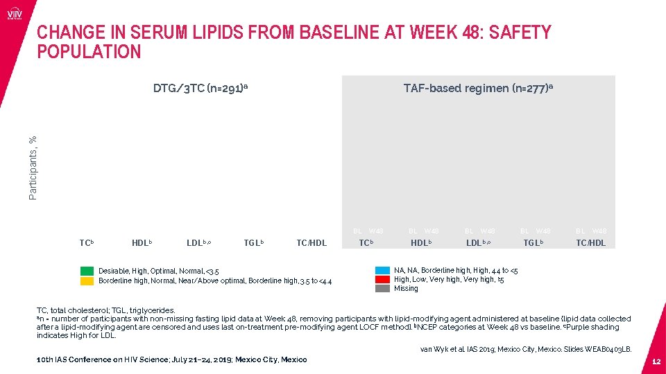 CHANGE IN SERUM LIPIDS FROM BASELINE AT WEEK 48: SAFETY POPULATION TAF-based regimen (n=277)a