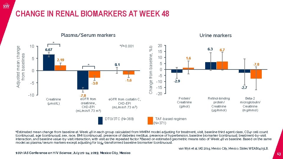 CHANGE IN RENAL BIOMARKERS AT WEEK 48 10 5 * Urine markers *P<0. 001