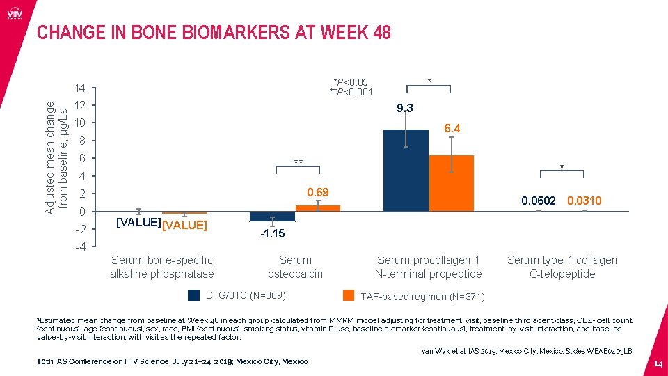 CHANGE IN BONE BIOMARKERS AT WEEK 48 Adjusted mean change from baseline, µg/La *