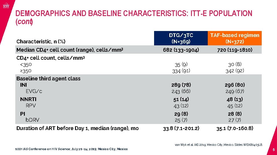 DEMOGRAPHICS AND BASELINE CHARACTERISTICS: ITT-E POPULATION (cont) DTG/3 TC (N=369) TAF-based regimen (N=372) 682