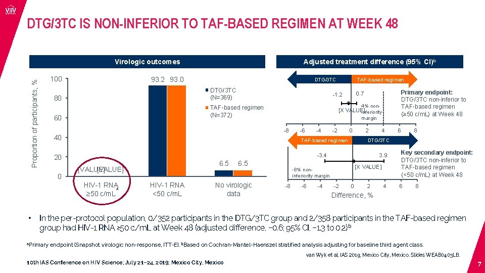 DTG/3 TC IS NON-INFERIOR TO TAF-BASED REGIMEN AT WEEK 48 Virologic outcomes Proportion of