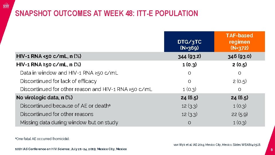 SNAPSHOT OUTCOMES AT WEEK 48: ITT-E POPULATION DTG/3 TC (N=369) TAF-based regimen (N=372) HIV-1
