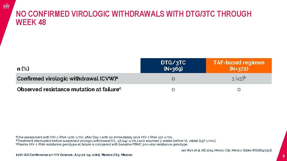 NO CONFIRMED VIROLOGIC WITHDRAWALS WITH DTG/3 TC THROUGH WEEK 48 DTG/3 TC (N=369) TAF-based