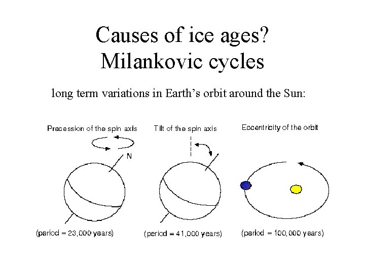 Causes of ice ages? Milankovic cycles long term variations in Earth’s orbit around the