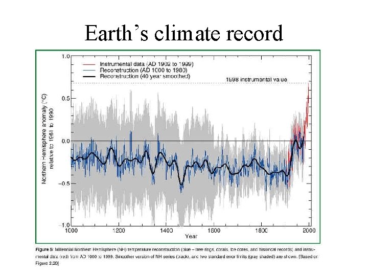 Earth’s climate record 