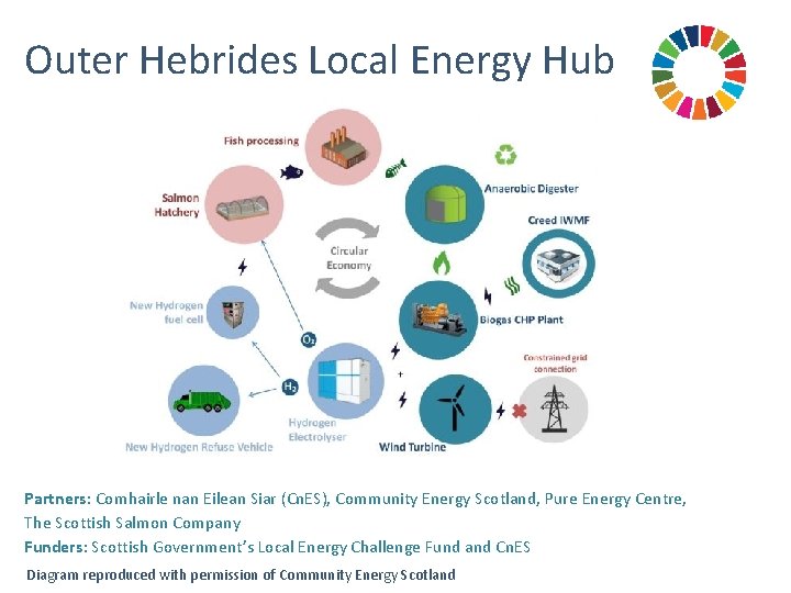 Outer Hebrides Local Energy Hub Partners: Comhairle nan Eilean Siar (Cn. ES), Community Energy