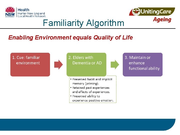 Familiarity Algorithm Enabling Environment equals Quality of Life 