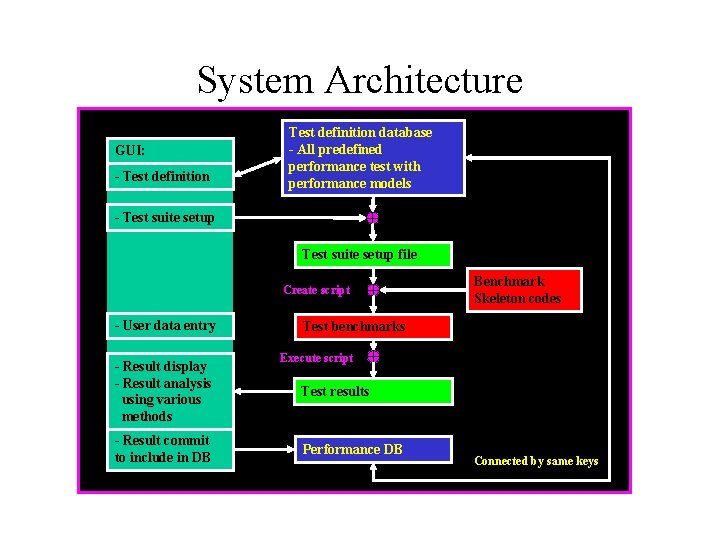 System Architecture GUI: - Test definition database - All predefined performance test with performance