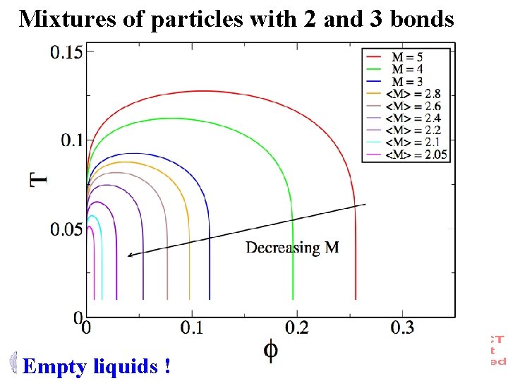 Mixtures of particles with 2 and 3 bonds Empty liquids ! 