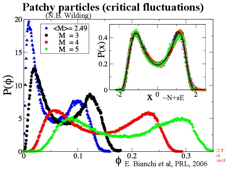 Patchy particles (critical fluctuations) (N. B. Wilding) ~N+s. E E. Bianchi et al, PRL,