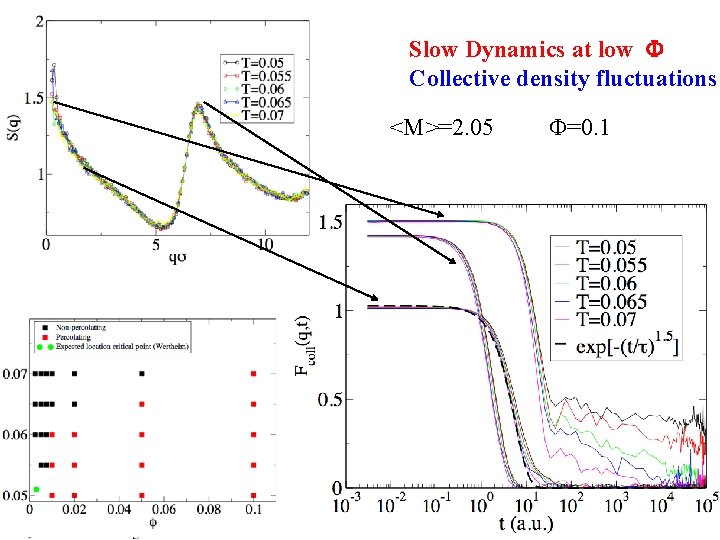 Slow Dynamics at low F Collective density fluctuations <M>=2. 05 F=0. 1 