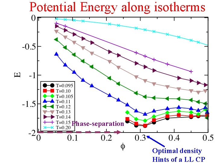 Potential Energy along isotherms Phase-separation Optimal density Hints of a LL CP 