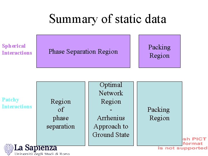 Summary of static data Spherical Interactions Patchy Interactions Phase Separation Region of phase separation