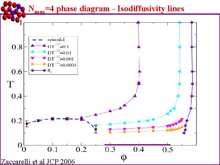 Nmax=4 phase diagram - Isodiffusivity lines Zaccarelli et al JCP 2006 